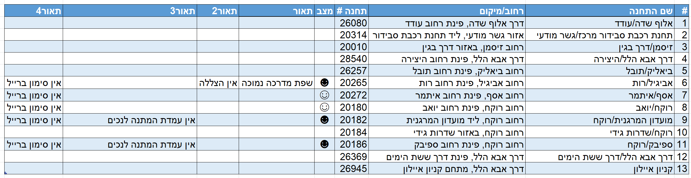 טבלה שסופקה למיזם: 13 תחנות מאלוף שדה ועודד לכיוון קניון איילון, עם מיקומים, מספרי תחנות, עמודת מצב ותיאורי חסמי נגישות