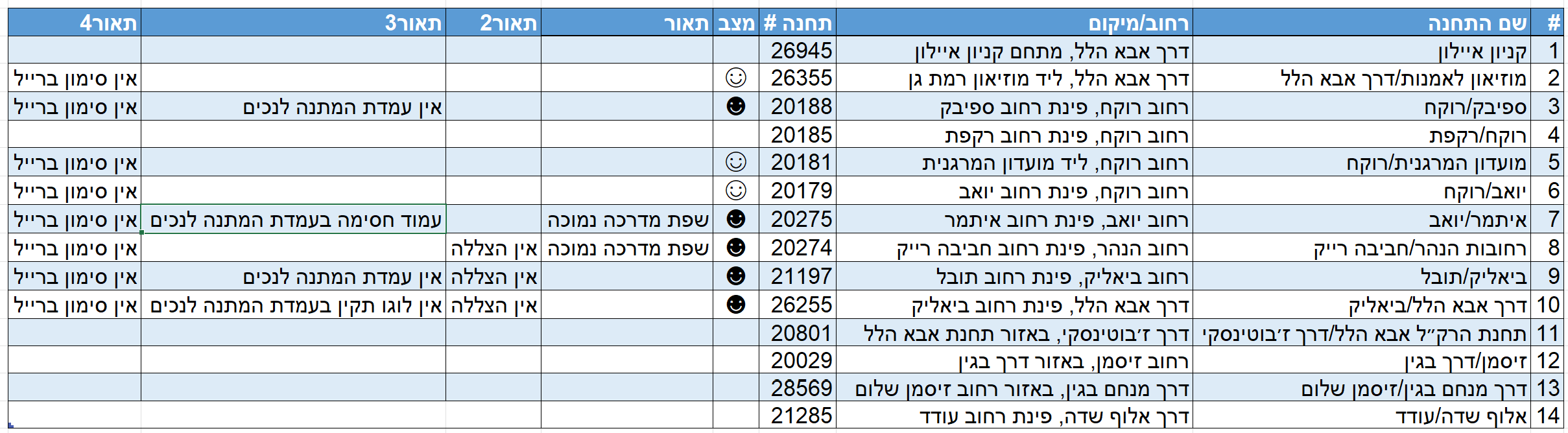 טבלה שסופקה למיזם: 14 תחנות מקניון איילון לכיוון מסוף כורזין, עם מיקומים, מספרי תחנות, עמודת מצב ותיאורי חסמי נגישות